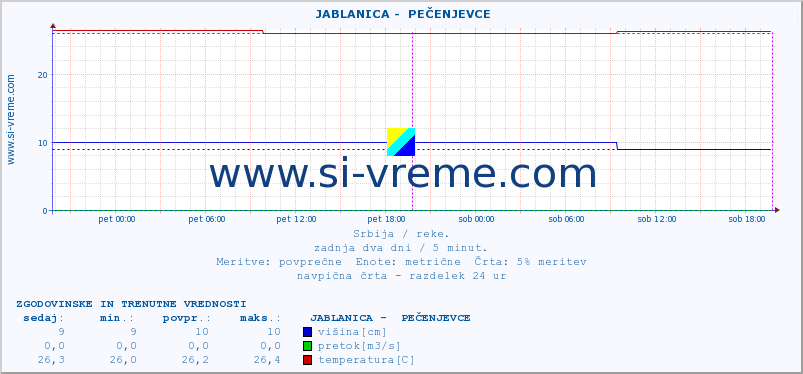 POVPREČJE ::  JABLANICA -  PEČENJEVCE :: višina | pretok | temperatura :: zadnja dva dni / 5 minut.