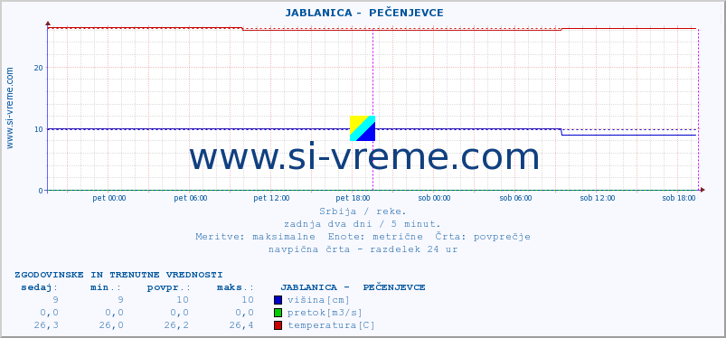 POVPREČJE ::  JABLANICA -  PEČENJEVCE :: višina | pretok | temperatura :: zadnja dva dni / 5 minut.