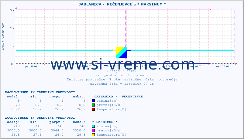 POVPREČJE ::  JABLANICA -  PEČENJEVCE & * MAKSIMUM * :: višina | pretok | temperatura :: zadnja dva dni / 5 minut.