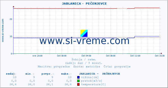 POVPREČJE ::  JABLANICA -  PEČENJEVCE :: višina | pretok | temperatura :: zadnji dan / 5 minut.