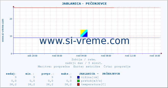 POVPREČJE ::  JABLANICA -  PEČENJEVCE :: višina | pretok | temperatura :: zadnji dan / 5 minut.