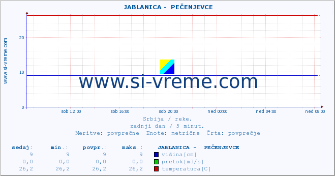 POVPREČJE ::  JABLANICA -  PEČENJEVCE :: višina | pretok | temperatura :: zadnji dan / 5 minut.