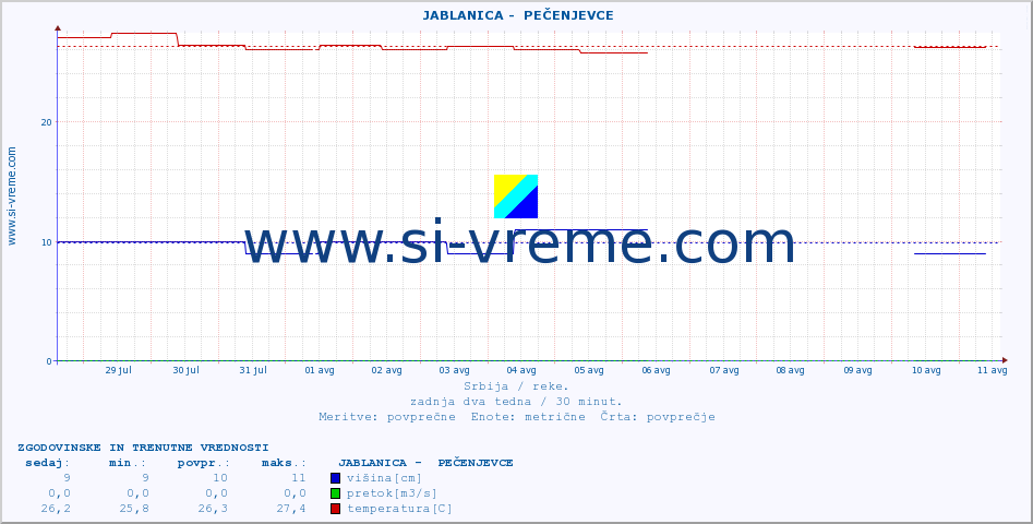 POVPREČJE ::  JABLANICA -  PEČENJEVCE :: višina | pretok | temperatura :: zadnja dva tedna / 30 minut.