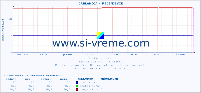 POVPREČJE ::  JABLANICA -  PEČENJEVCE :: višina | pretok | temperatura :: zadnja dva dni / 5 minut.