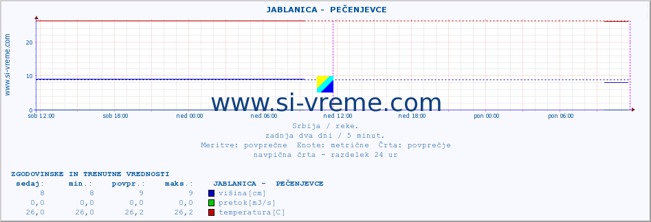 POVPREČJE ::  JABLANICA -  PEČENJEVCE :: višina | pretok | temperatura :: zadnja dva dni / 5 minut.