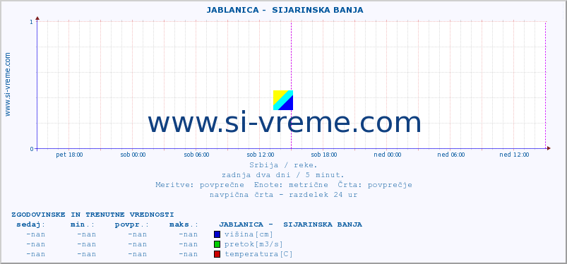 POVPREČJE ::  JABLANICA -  SIJARINSKA BANJA :: višina | pretok | temperatura :: zadnja dva dni / 5 minut.