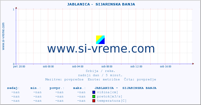 POVPREČJE ::  JABLANICA -  SIJARINSKA BANJA :: višina | pretok | temperatura :: zadnji dan / 5 minut.