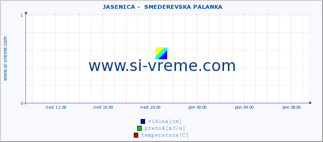 POVPREČJE ::  JASENICA -  SMEDEREVSKA PALANKA :: višina | pretok | temperatura :: zadnji dan / 5 minut.