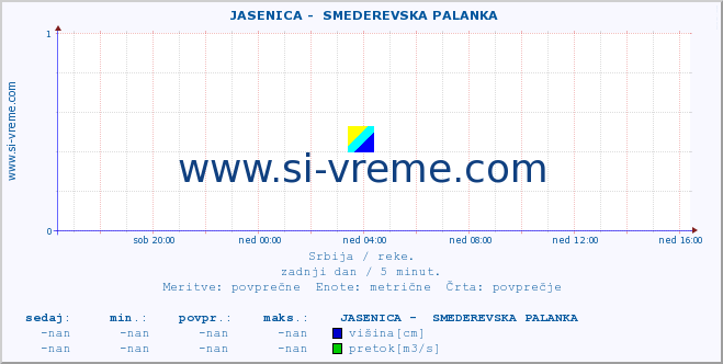 POVPREČJE ::  JASENICA -  SMEDEREVSKA PALANKA :: višina | pretok | temperatura :: zadnji dan / 5 minut.