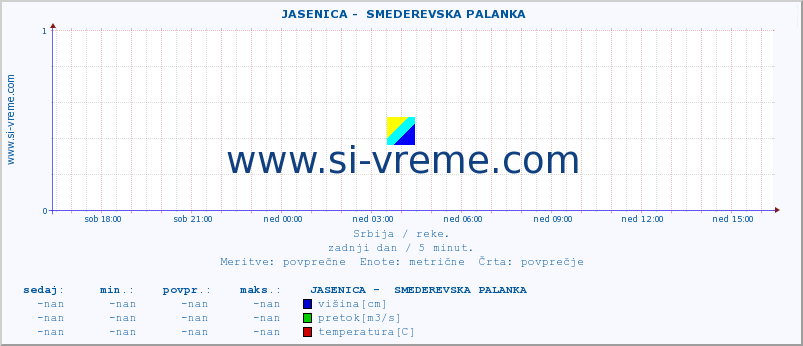 POVPREČJE ::  JASENICA -  SMEDEREVSKA PALANKA :: višina | pretok | temperatura :: zadnji dan / 5 minut.