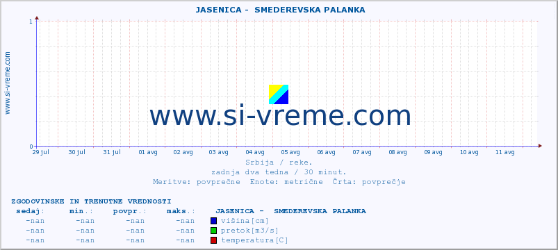 POVPREČJE ::  JASENICA -  SMEDEREVSKA PALANKA :: višina | pretok | temperatura :: zadnja dva tedna / 30 minut.