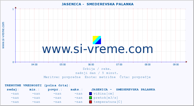 POVPREČJE ::  JASENICA -  SMEDEREVSKA PALANKA :: višina | pretok | temperatura :: zadnji dan / 5 minut.