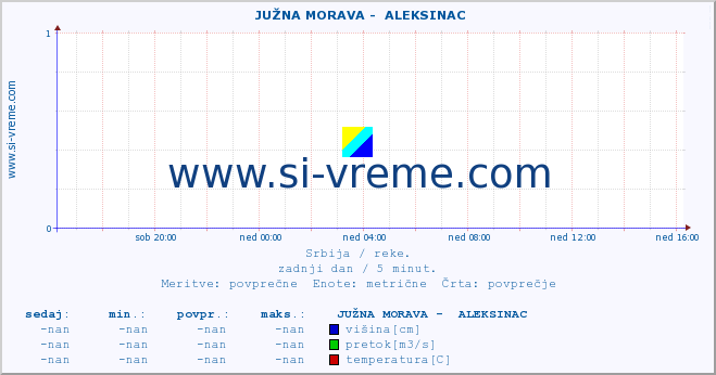 POVPREČJE ::  JUŽNA MORAVA -  ALEKSINAC :: višina | pretok | temperatura :: zadnji dan / 5 minut.