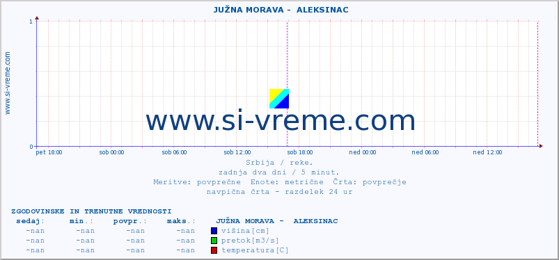 POVPREČJE ::  JUŽNA MORAVA -  ALEKSINAC :: višina | pretok | temperatura :: zadnja dva dni / 5 minut.