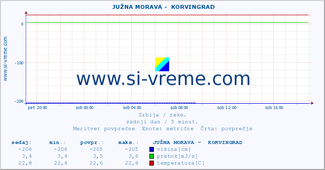 POVPREČJE ::  JUŽNA MORAVA -  KORVINGRAD :: višina | pretok | temperatura :: zadnji dan / 5 minut.