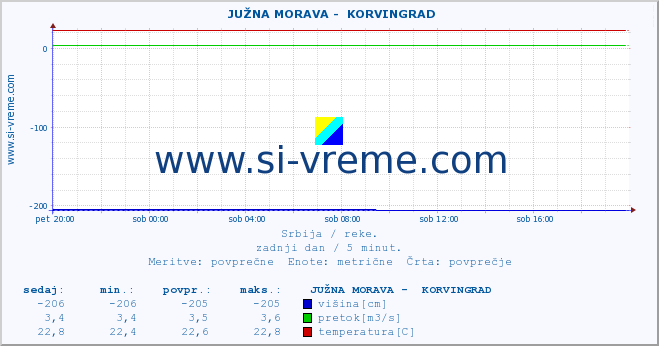 POVPREČJE ::  JUŽNA MORAVA -  KORVINGRAD :: višina | pretok | temperatura :: zadnji dan / 5 minut.