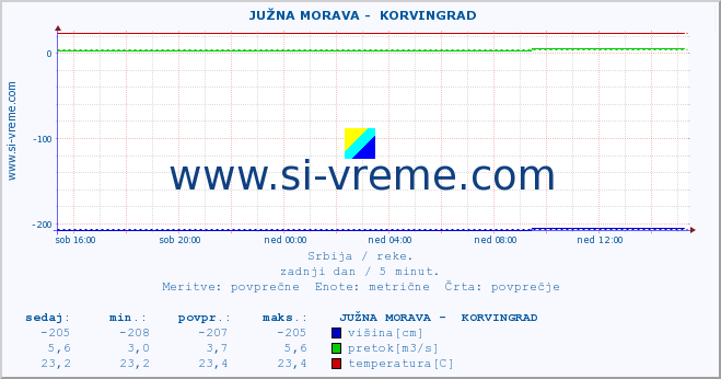 POVPREČJE ::  JUŽNA MORAVA -  KORVINGRAD :: višina | pretok | temperatura :: zadnji dan / 5 minut.