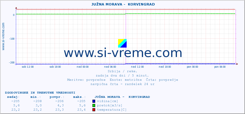 POVPREČJE ::  JUŽNA MORAVA -  KORVINGRAD :: višina | pretok | temperatura :: zadnja dva dni / 5 minut.