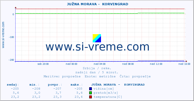 POVPREČJE ::  JUŽNA MORAVA -  KORVINGRAD :: višina | pretok | temperatura :: zadnji dan / 5 minut.