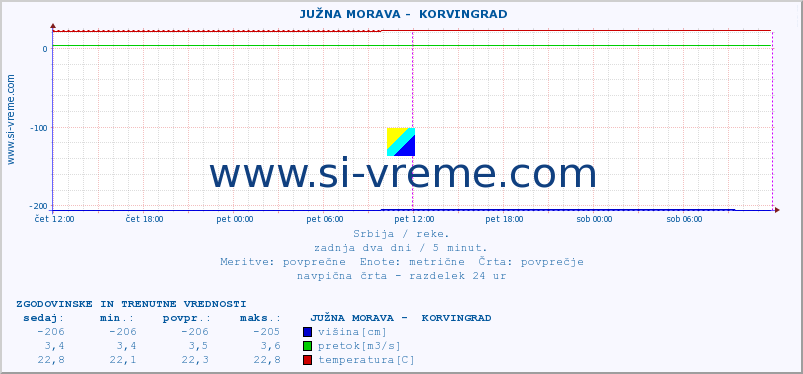 POVPREČJE ::  JUŽNA MORAVA -  KORVINGRAD :: višina | pretok | temperatura :: zadnja dva dni / 5 minut.