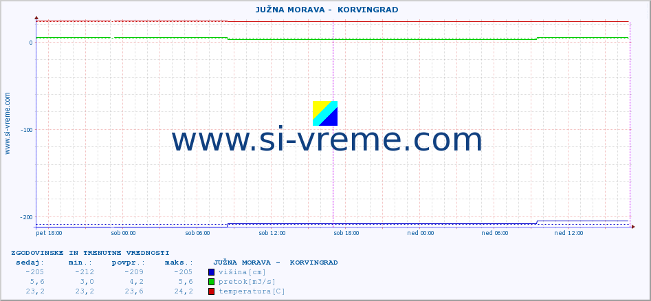 POVPREČJE ::  JUŽNA MORAVA -  KORVINGRAD :: višina | pretok | temperatura :: zadnja dva dni / 5 minut.