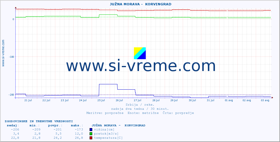 POVPREČJE ::  JUŽNA MORAVA -  KORVINGRAD :: višina | pretok | temperatura :: zadnja dva tedna / 30 minut.