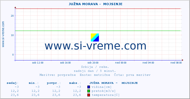 POVPREČJE ::  JUŽNA MORAVA -  MOJSINJE :: višina | pretok | temperatura :: zadnji dan / 5 minut.