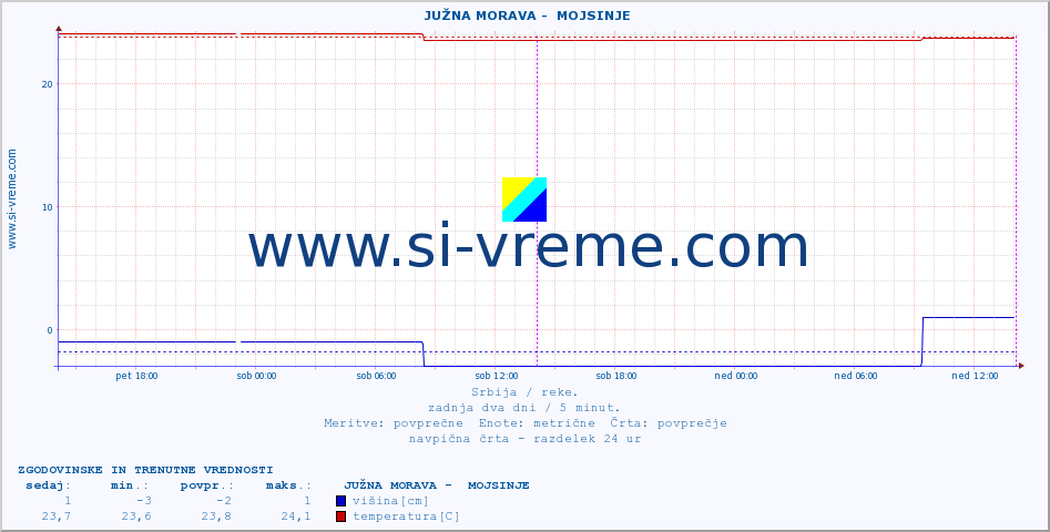 POVPREČJE ::  JUŽNA MORAVA -  MOJSINJE :: višina | pretok | temperatura :: zadnja dva dni / 5 minut.