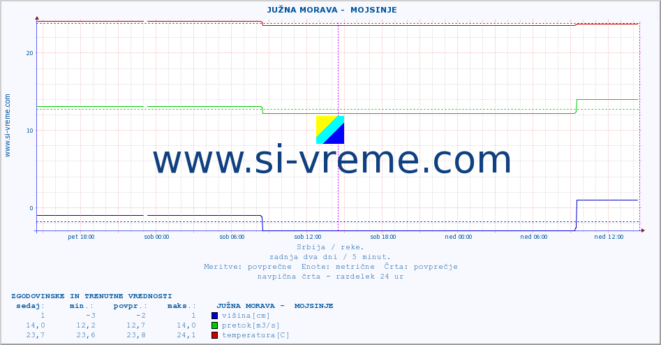 POVPREČJE ::  JUŽNA MORAVA -  MOJSINJE :: višina | pretok | temperatura :: zadnja dva dni / 5 minut.