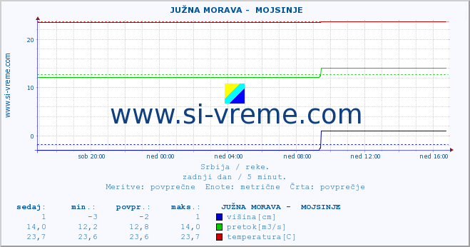 POVPREČJE ::  JUŽNA MORAVA -  MOJSINJE :: višina | pretok | temperatura :: zadnji dan / 5 minut.