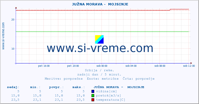 POVPREČJE ::  JUŽNA MORAVA -  MOJSINJE :: višina | pretok | temperatura :: zadnji dan / 5 minut.