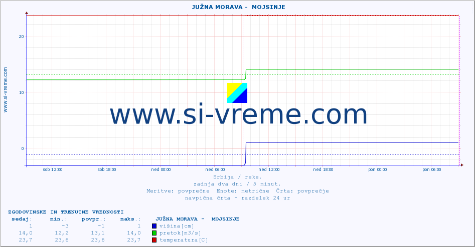 POVPREČJE ::  JUŽNA MORAVA -  MOJSINJE :: višina | pretok | temperatura :: zadnja dva dni / 5 minut.