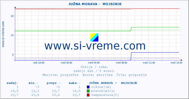 POVPREČJE ::  JUŽNA MORAVA -  MOJSINJE :: višina | pretok | temperatura :: zadnji dan / 5 minut.