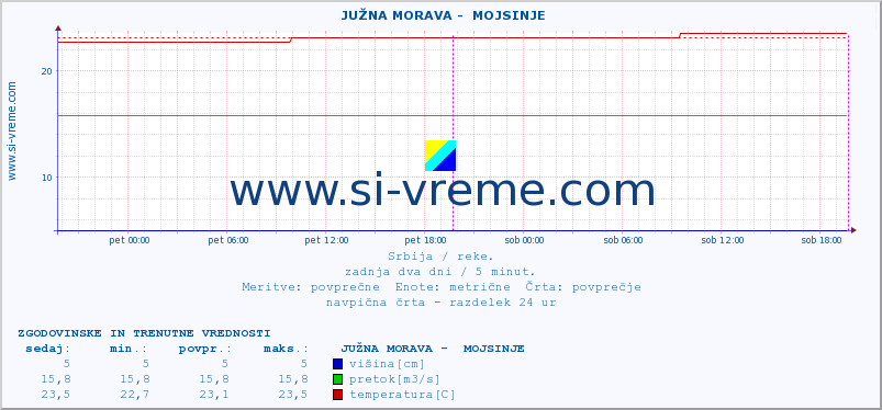 POVPREČJE ::  JUŽNA MORAVA -  MOJSINJE :: višina | pretok | temperatura :: zadnja dva dni / 5 minut.