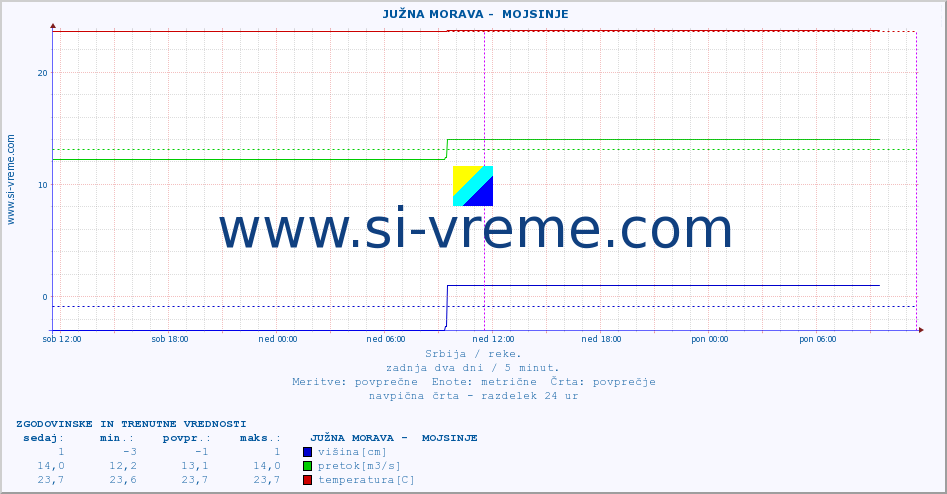 POVPREČJE ::  JUŽNA MORAVA -  MOJSINJE :: višina | pretok | temperatura :: zadnja dva dni / 5 minut.