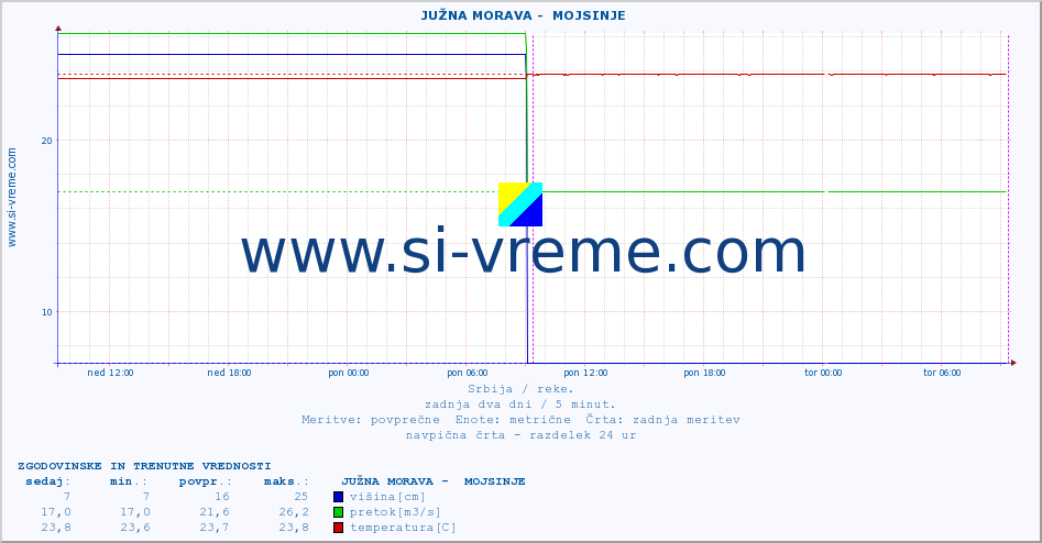 POVPREČJE ::  JUŽNA MORAVA -  MOJSINJE :: višina | pretok | temperatura :: zadnja dva dni / 5 minut.