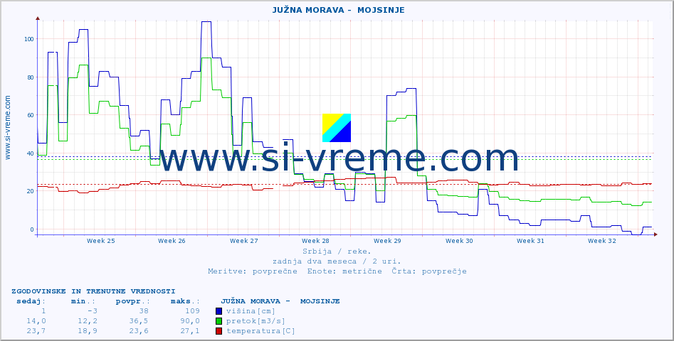 POVPREČJE ::  JUŽNA MORAVA -  MOJSINJE :: višina | pretok | temperatura :: zadnja dva meseca / 2 uri.