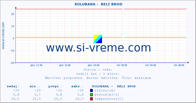 POVPREČJE ::  KOLUBARA -  BELI BROD :: višina | pretok | temperatura :: zadnji dan / 5 minut.