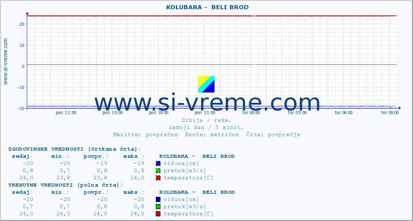 POVPREČJE ::  KOLUBARA -  BELI BROD :: višina | pretok | temperatura :: zadnji dan / 5 minut.