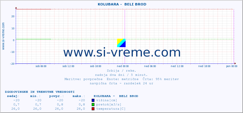 POVPREČJE ::  KOLUBARA -  BELI BROD :: višina | pretok | temperatura :: zadnja dva dni / 5 minut.