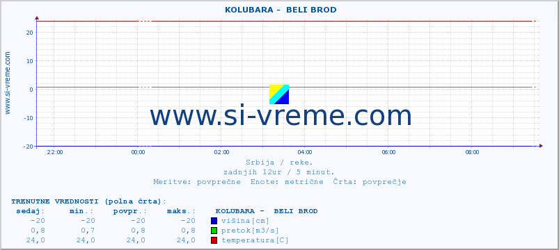 POVPREČJE ::  KOLUBARA -  BELI BROD :: višina | pretok | temperatura :: zadnji dan / 5 minut.