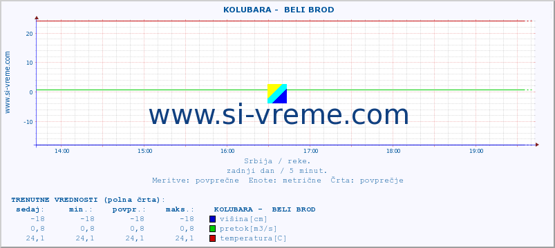 POVPREČJE ::  KOLUBARA -  BELI BROD :: višina | pretok | temperatura :: zadnji dan / 5 minut.