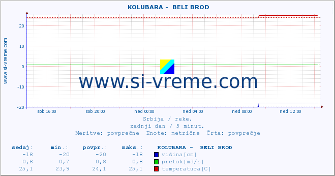 POVPREČJE ::  KOLUBARA -  BELI BROD :: višina | pretok | temperatura :: zadnji dan / 5 minut.