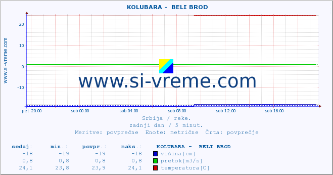 POVPREČJE ::  KOLUBARA -  BELI BROD :: višina | pretok | temperatura :: zadnji dan / 5 minut.