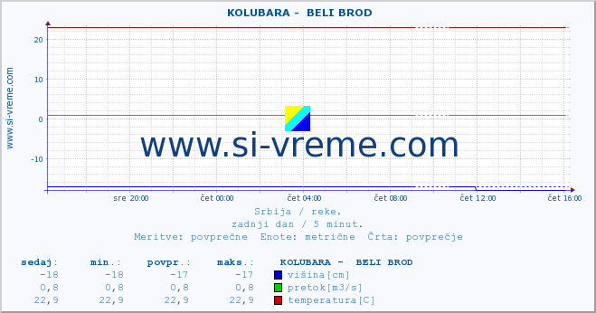 POVPREČJE ::  KOLUBARA -  BELI BROD :: višina | pretok | temperatura :: zadnji dan / 5 minut.