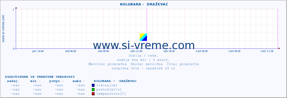 POVPREČJE ::  KOLUBARA -  DRAŽEVAC :: višina | pretok | temperatura :: zadnja dva dni / 5 minut.