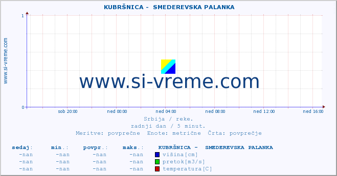 POVPREČJE ::  KUBRŠNICA -  SMEDEREVSKA PALANKA :: višina | pretok | temperatura :: zadnji dan / 5 minut.