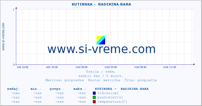 POVPREČJE ::  KUTINSKA -  RADIKINA BARA :: višina | pretok | temperatura :: zadnji dan / 5 minut.