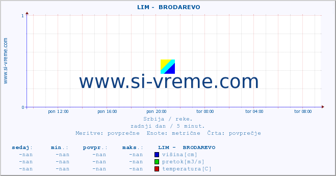 POVPREČJE ::  LIM -  BRODAREVO :: višina | pretok | temperatura :: zadnji dan / 5 minut.