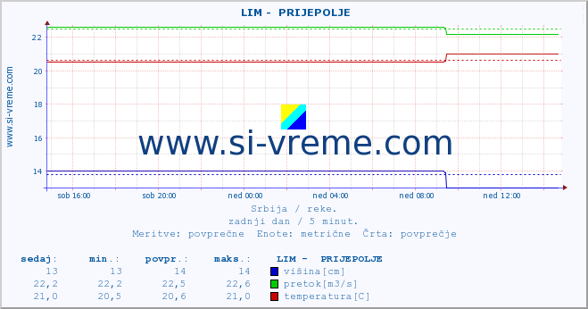 POVPREČJE ::  LIM -  PRIJEPOLJE :: višina | pretok | temperatura :: zadnji dan / 5 minut.